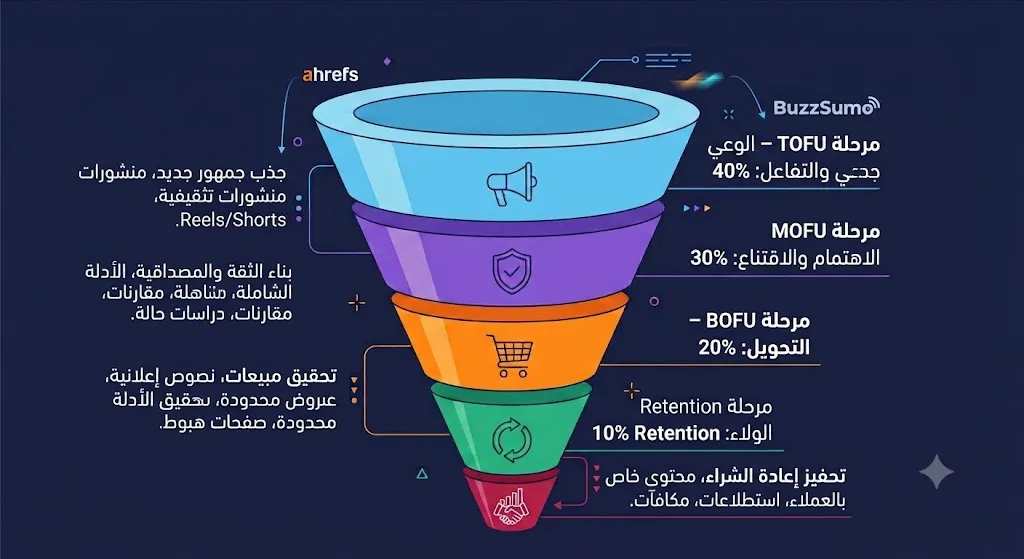 2. ربط المحتوى بمراحل قمع التسويق وتوزيع النسبة Content Mix Ratio